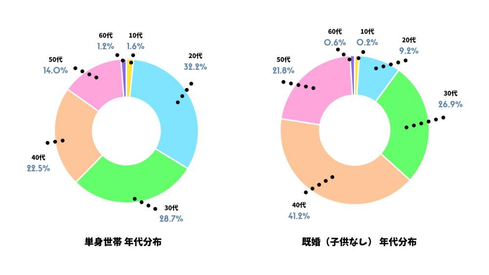 家族構成２