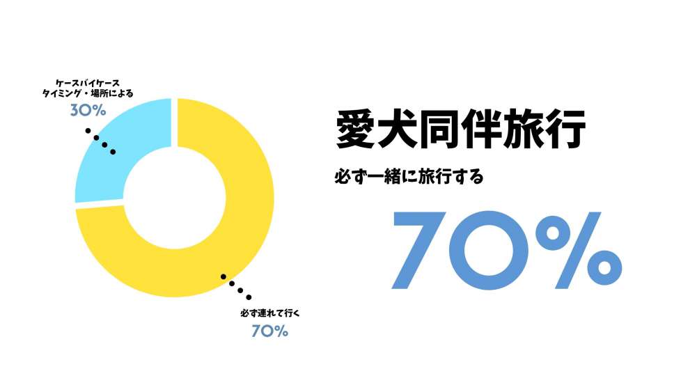 旅行に必ず愛犬を連れて行く方が70%、そして約70%が年2回以上旅行に行く