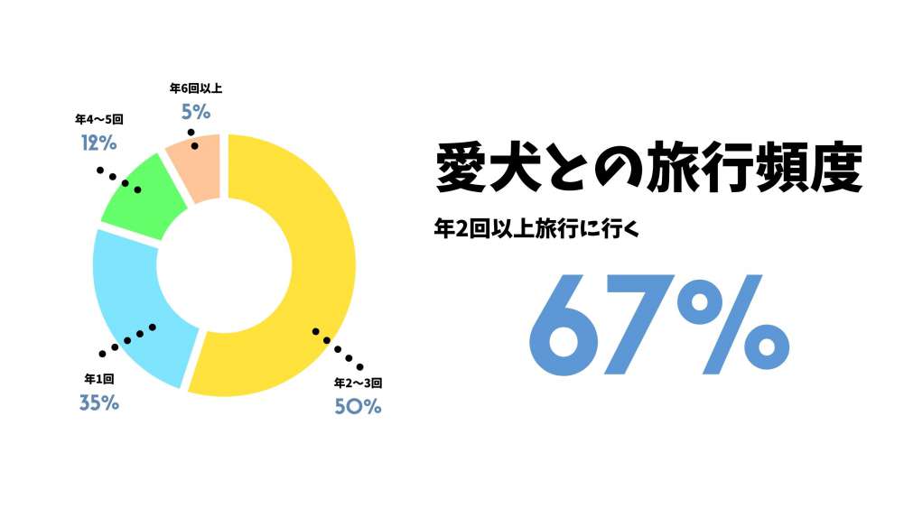 愛犬との旅行頻度