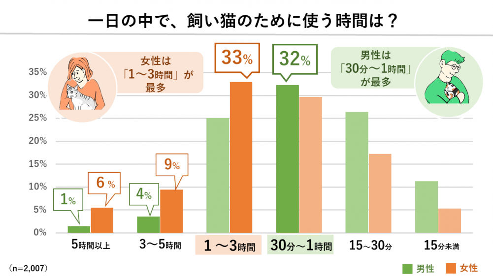 一日の中で、飼い猫のために使う時間は？