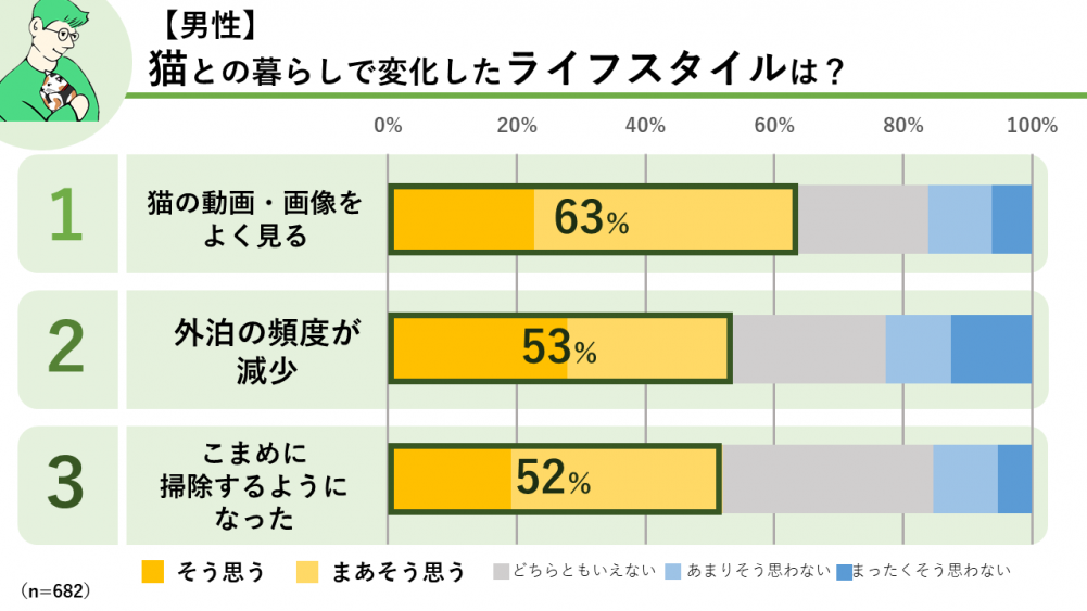 【男性】猫との暮らしで変化したライフスタイルは？ 