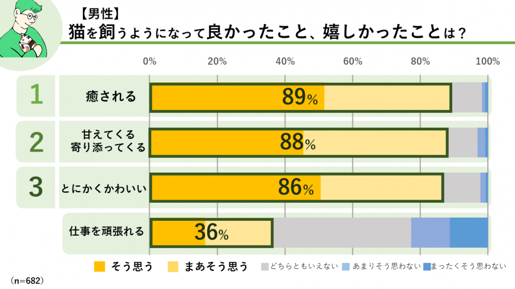 【男性】猫を飼うようになって、良かったこと、嬉しかったことは？TOP3