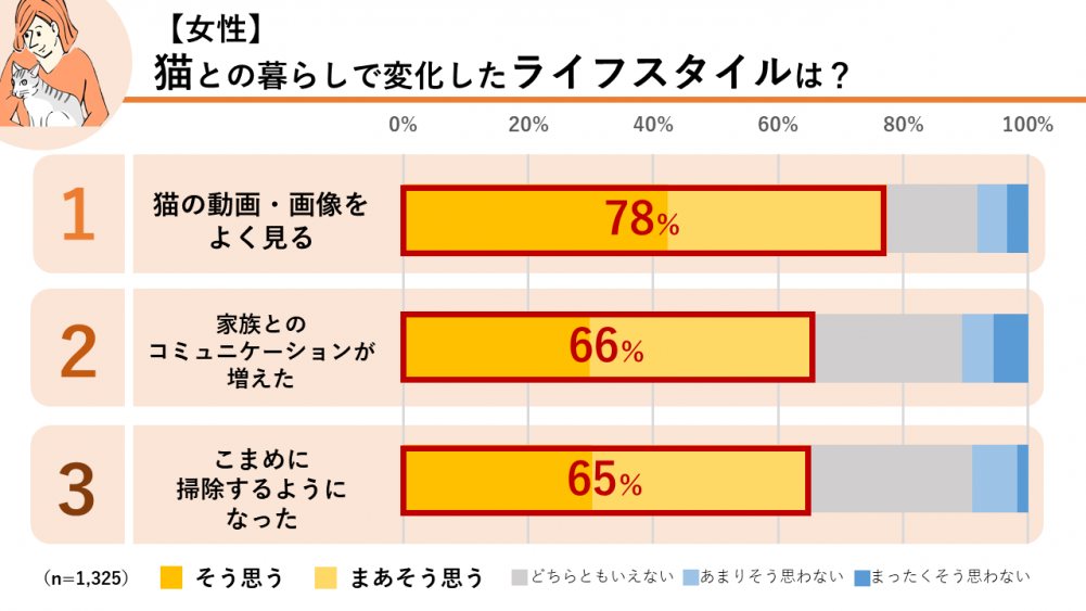 【女性】猫との暮らしで変化したライフスタイルは？ 