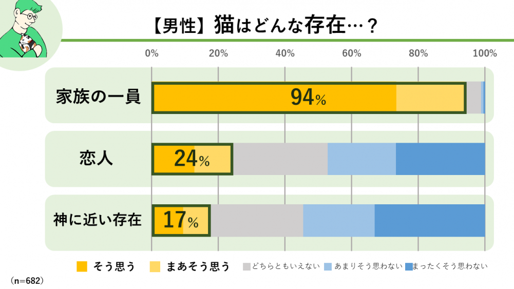 【男性】猫はどんな存在…？家族、恋人、神様…⁉