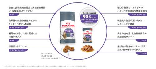 製品特長：　９割以上のペットオーナーが「おねだり」が減ったと実感！*1