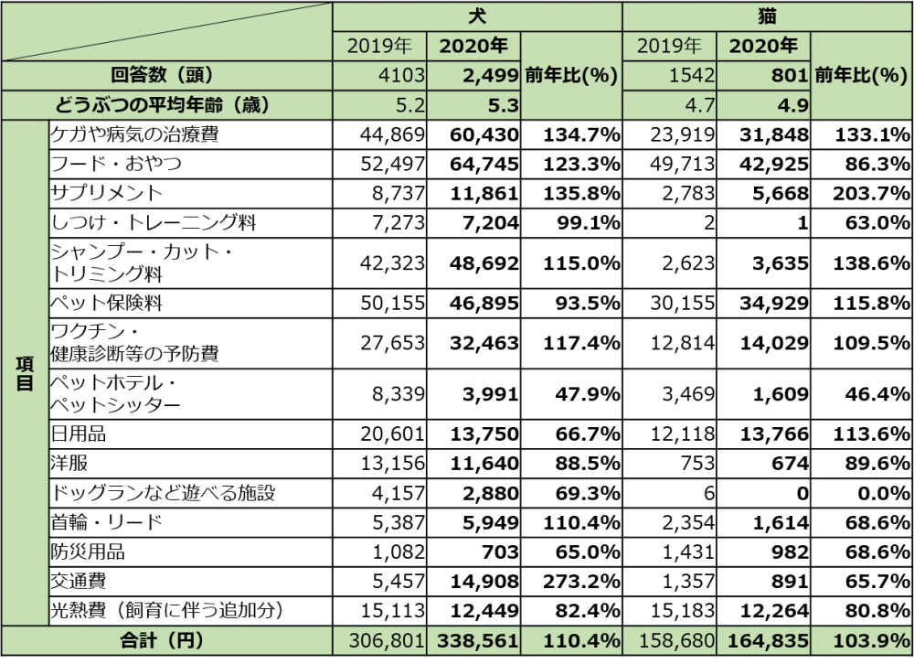 2019年から2020年のペットにかかる各費用の推移