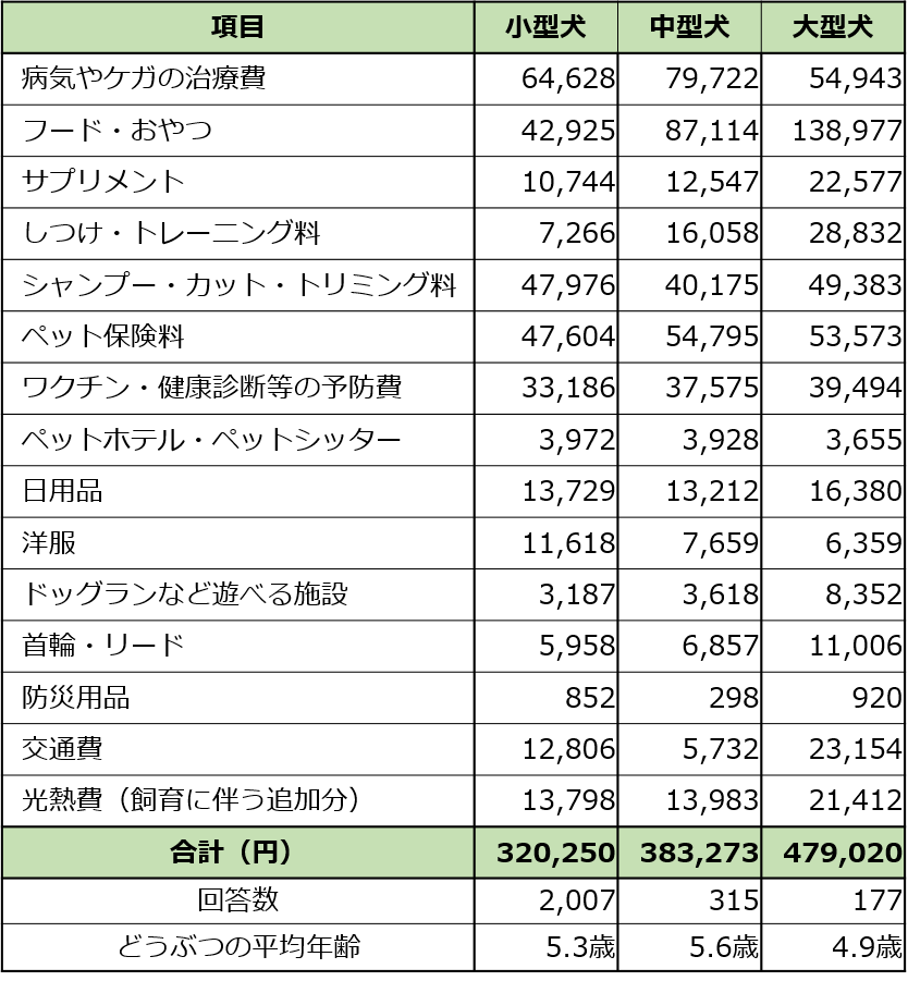 犬の大きさ別で見る年間費用