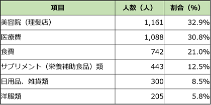 自分自身よりもペットに費用をかけている項目とその割合