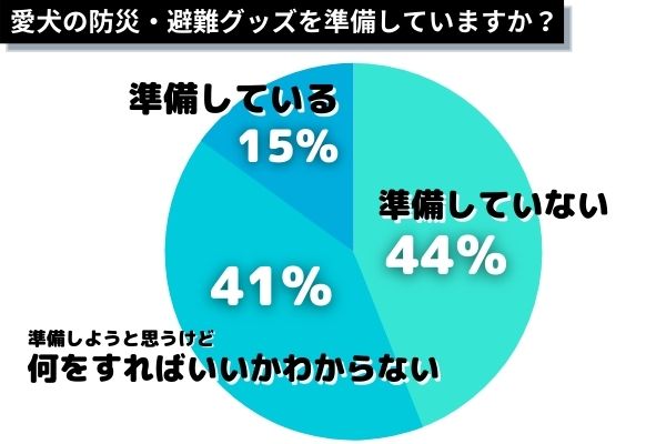 愛犬の防災・避難グッズを準備していますか？半数以上が「していない」という結果に！