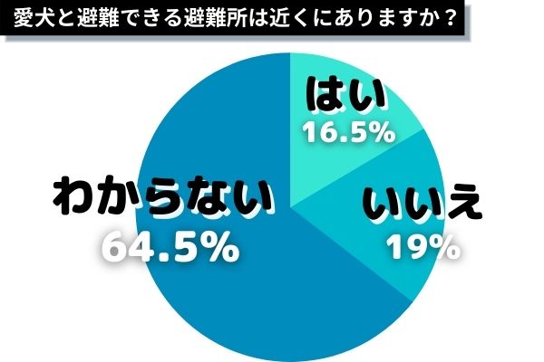 愛犬と避難できる避難所は近くにありますか？半数以上が「わからない」と回答