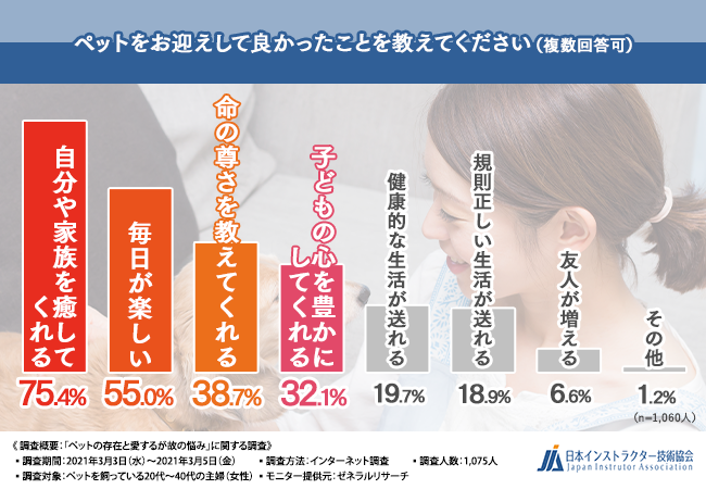 「ペットをお迎えして良かったことを教えてください」の回答結果