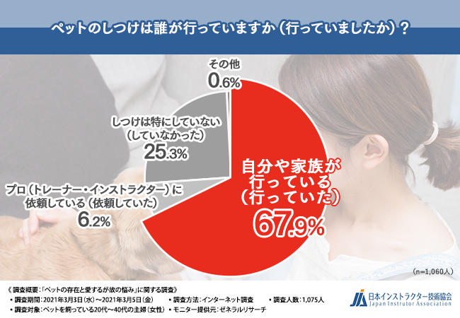 「ペットのしつけは誰が行っていますか（行っていましたか）？」の回答結果