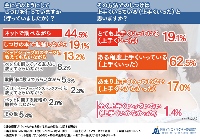 「主にどのようにしてしつけを行っていますか（行っていましたか）？」の回答結果