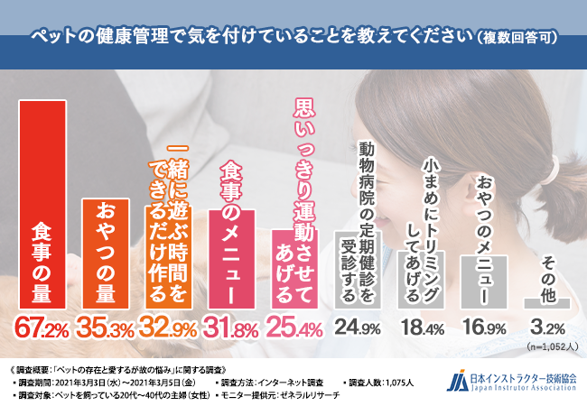 「ペットの健康管理で気を付けていることを教えてください」の回答結果