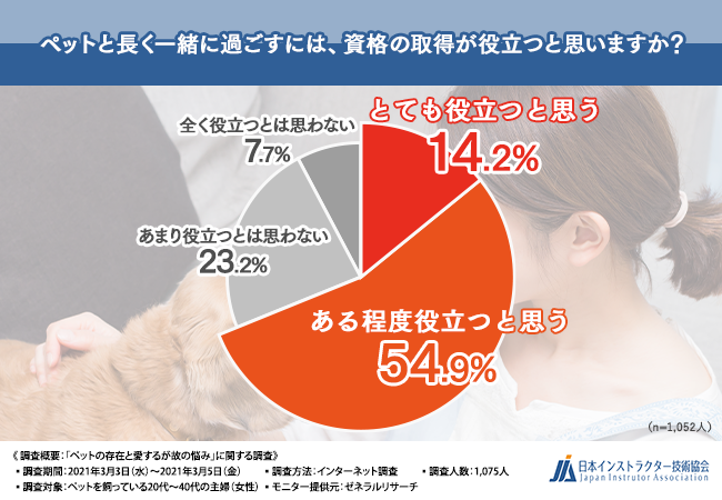 ペットと長く一緒に過ごすには、資格の取得が役立つと思いますか？」の回答結果