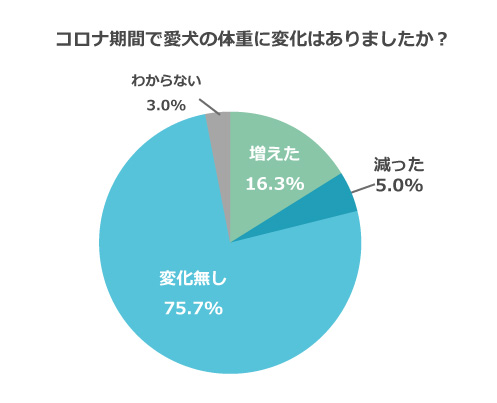 コロナ期間で愛犬の体重に変化はありましたか？