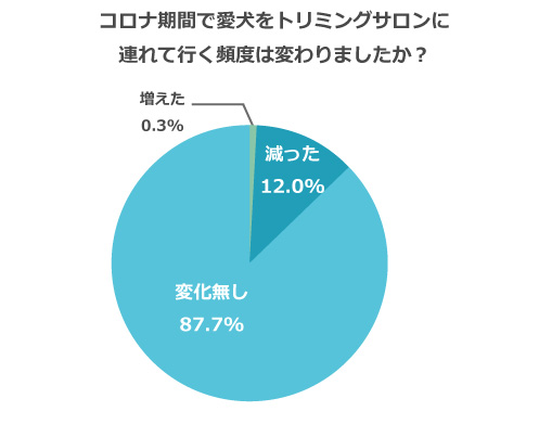 コロナ期間で愛犬をトリミングサロンに連れていく頻度は変わりましたか？