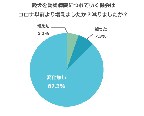 愛犬を動物病院に連れていく機会はコロナ以前より増えましたか？減りましたか？