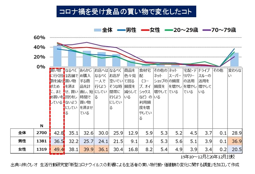 コロナ禍を受け食品の買い物で変化したこと