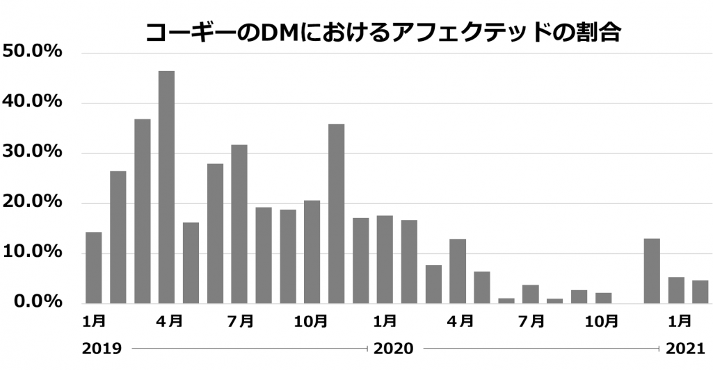 コーギーのDMにおけるアフェクテッドの割合