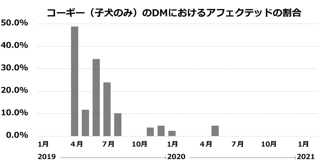 コーギー（子犬のみ）のDMにおけるアフェクテッドの割合