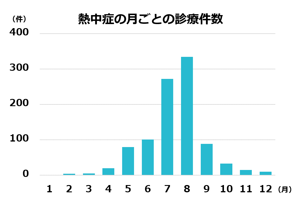 熱中症のピークは７～８月だが、GWや梅雨時期も要注意