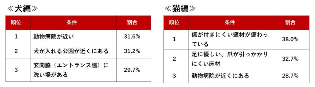 ペット可物件でおすすめの住まいの条件