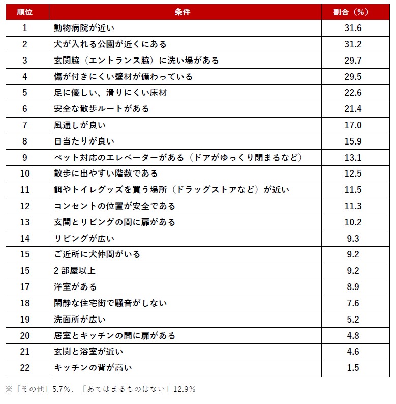 不動産のプロが選ぶ！「ペット可物件でおすすめの住まいの条件」ランキング 調査結果