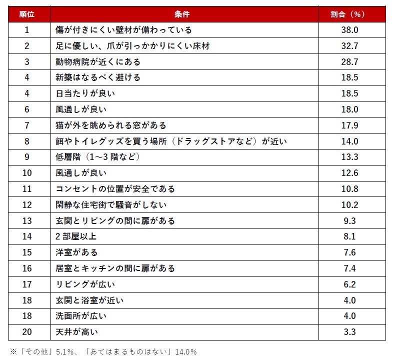 ペット可物件でおすすめの住まいの条件