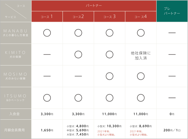 パートナー／プレパートナー各種コース