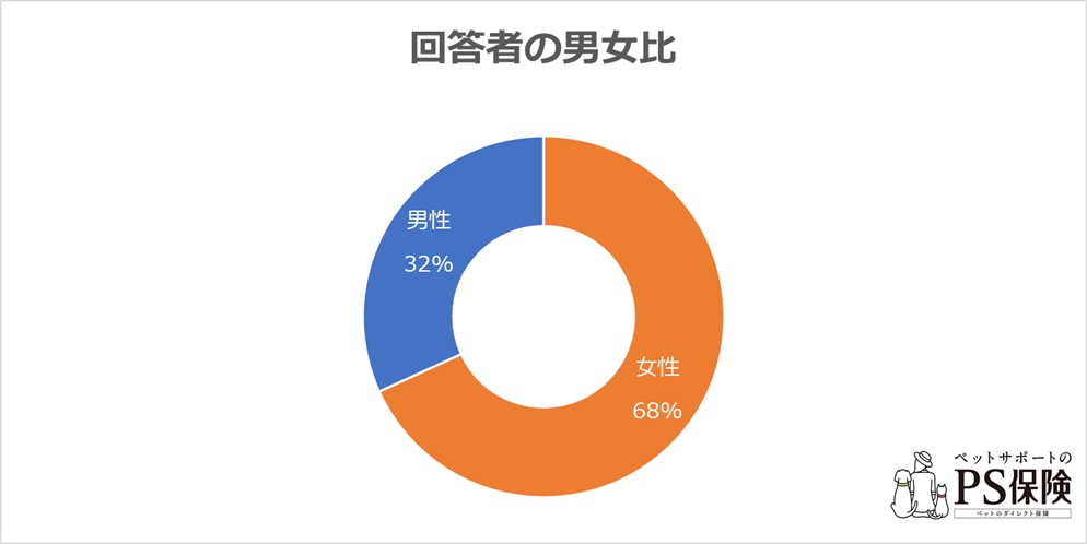 回答者情報 男女比