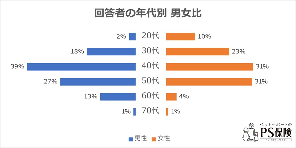 回答者の年代割合