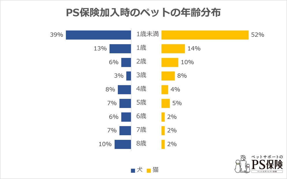 PS保険加入時のペットの年齢分布