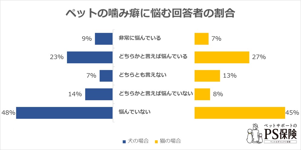 ペットの噛み癖に悩むと回答した方の割合