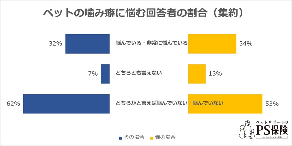 ペットの噛み癖に悩むと回答した方の割合（集約）