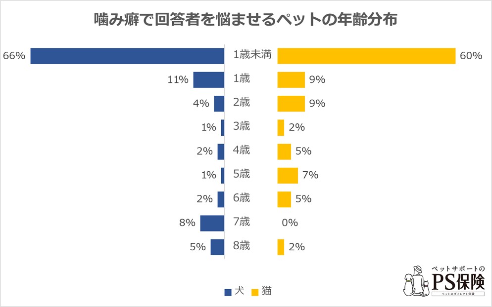 嚙み癖で回答者を悩ませるペットの年齢分布