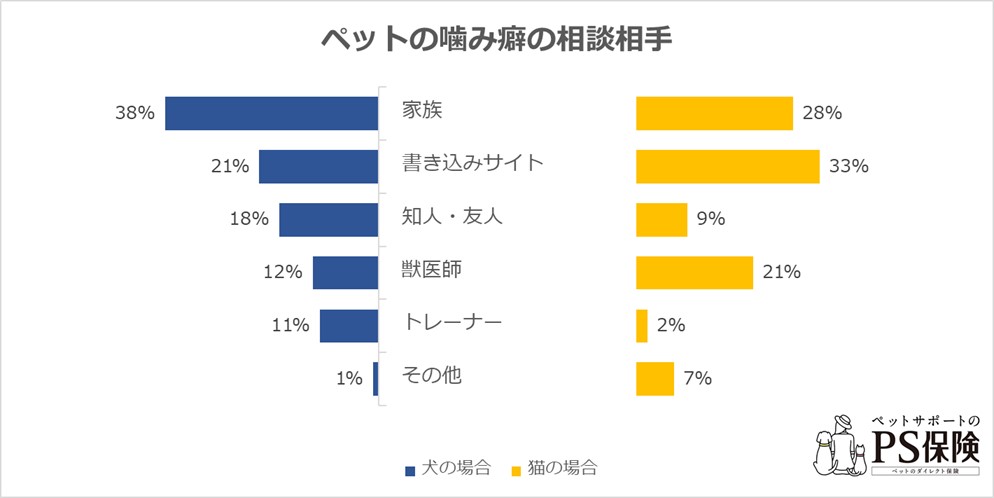 ペットの噛み癖の相談相手