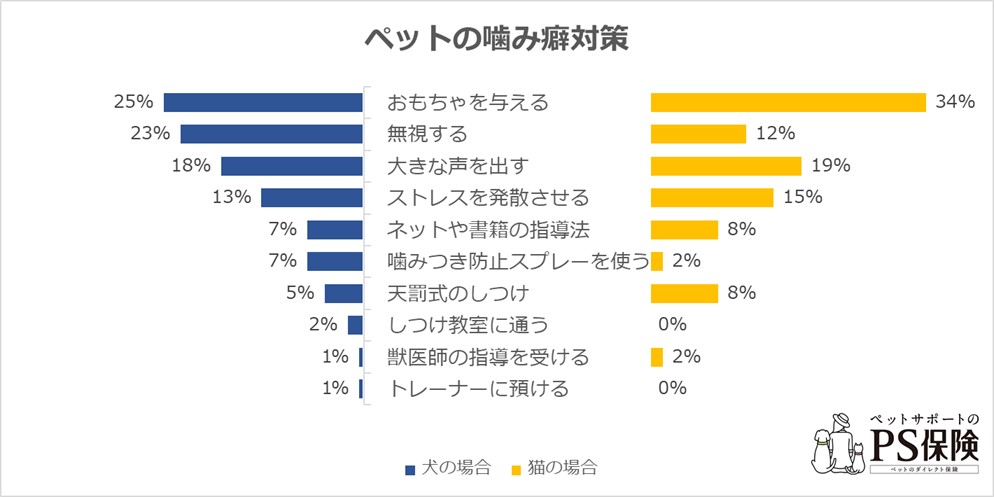 ペットの噛み癖対策