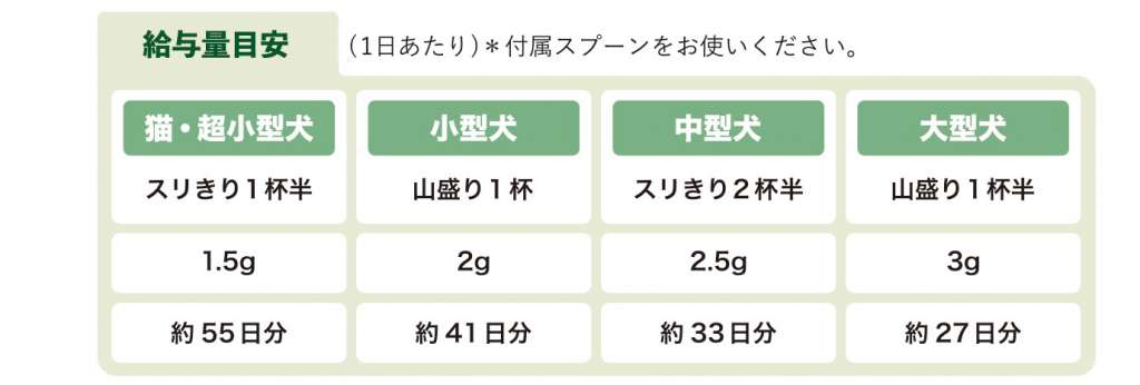 1日量を食事にふりかけて与えてください