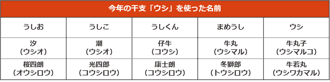 2021年の干支「ウシ」を使った名前