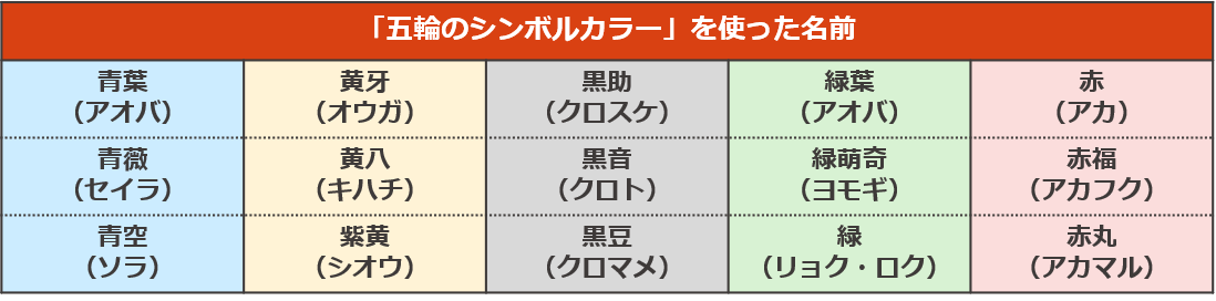 五輪のシンボルカラーを使った名前