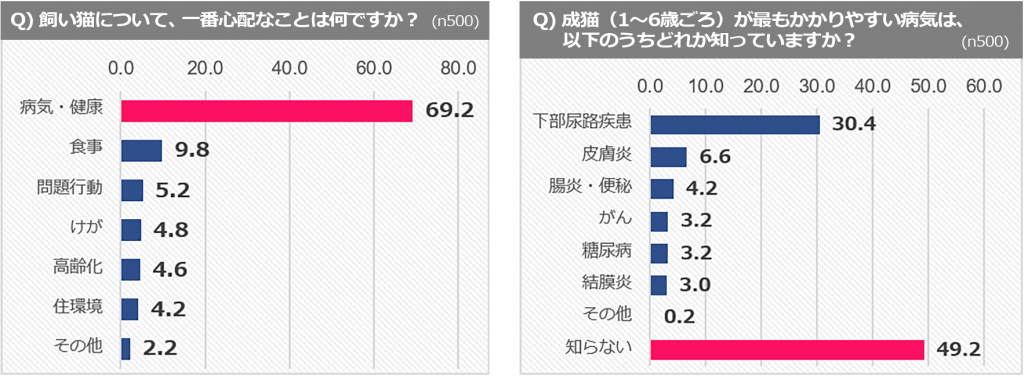 猫の飼育で一番の悩みは、断トツ「病気・健康（69.2％）