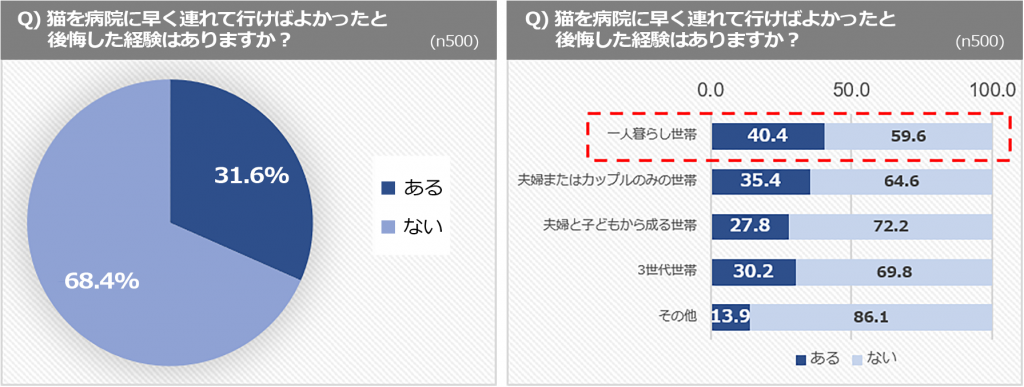 3人に1人が、早く病院に連れて行けばよかったと後悔を経験