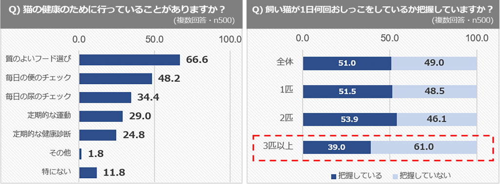 猫の健康のために行っていることは、「質の良いフード選び（66.6％）」が最も多い