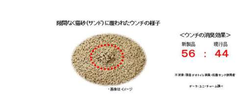 猫砂の粒が小さくウンチを覆いやすいため、ウンチの消臭効果が高い