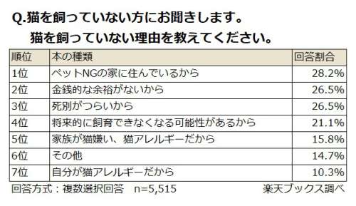 猫を飼っていない方にお聞きします。猫を飼っていない理由を教えてください。